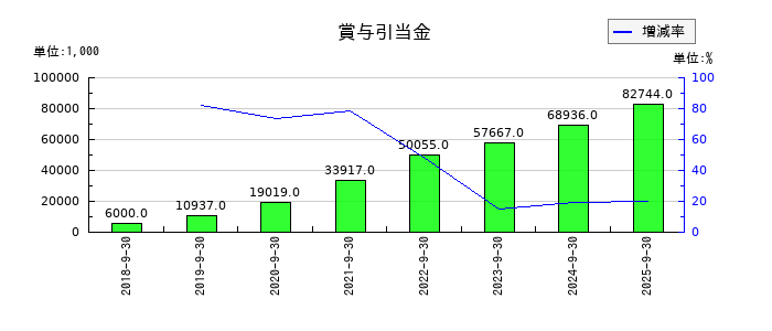 アズームの賞与引当金の推移