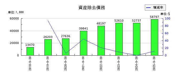 アズームの資産除去債務の推移