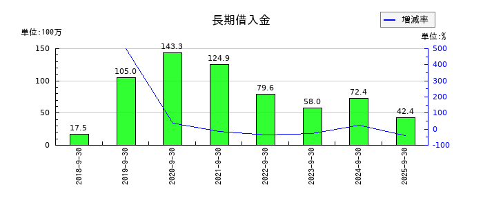 アズームの長期借入金の推移