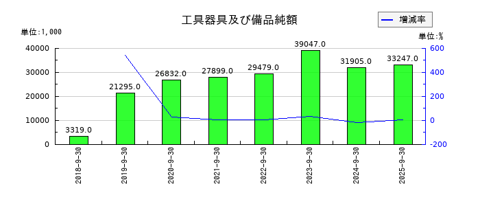 アズームの工具器具及び備品純額の推移