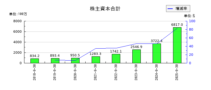 アズームの株主資本合計の推移