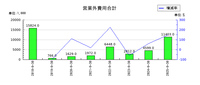 アズームの営業外費用合計の推移