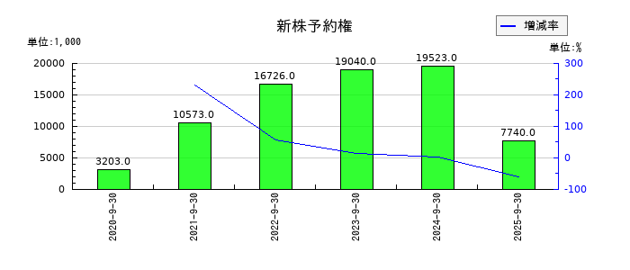 アズームの新株予約権の推移