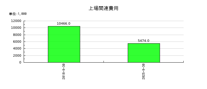 アズームの上場関連費用の推移