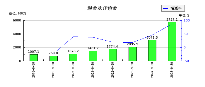 アズームの現金及び預金の推移