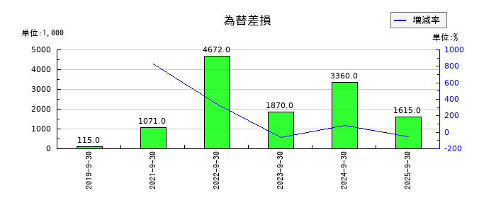 アズームの為替差損の推移