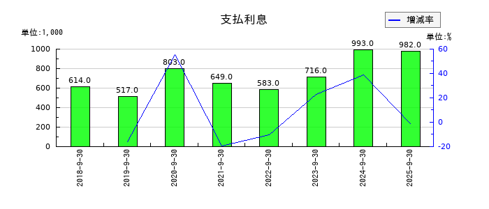 アズームの支払利息の推移