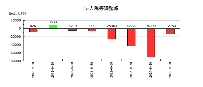 アズームの法人税等調整額の推移