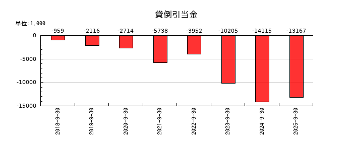 アズームの貸倒引当金の推移