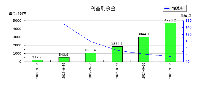 アズームの利益剰余金の推移
