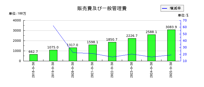 アズームの販売費及び一般管理費の推移