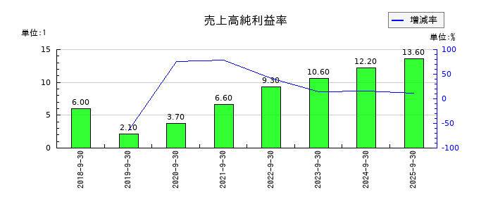アズームの売上高純利益率の推移