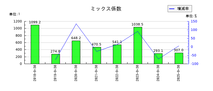 アズームのミックス係数の推移