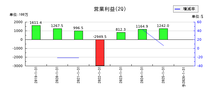 ＬｅＴｅｃｈの第2四半期の営業利益推移