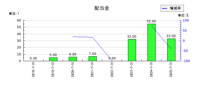 ＬｅＴｅｃｈの年間配当金推移