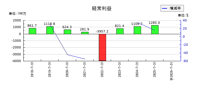 ＬｅＴｅｃｈの通期の経常利益推移