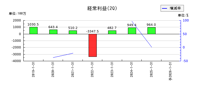 ＬｅＴｅｃｈの第2四半期の経常利益推移