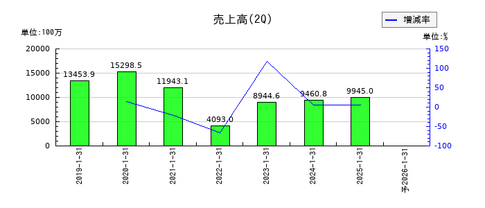 ＬｅＴｅｃｈの第2四半期の売上高推移