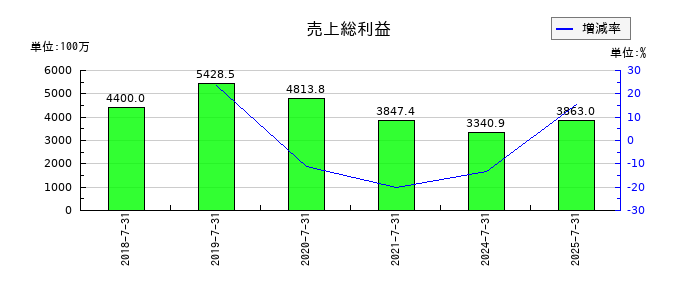 ＬｅＴｅｃｈの1年内返済予定の長期借入金の推移