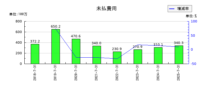 ＬｅＴｅｃｈの未払費用の推移