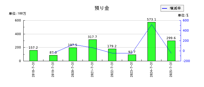 ＬｅＴｅｃｈの預り金の推移