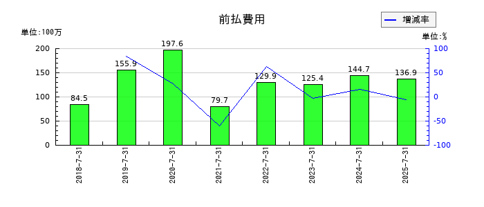 ＬｅＴｅｃｈの営業未払金の推移
