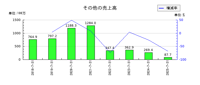 ＬｅＴｅｃｈのその他の売上高の推移
