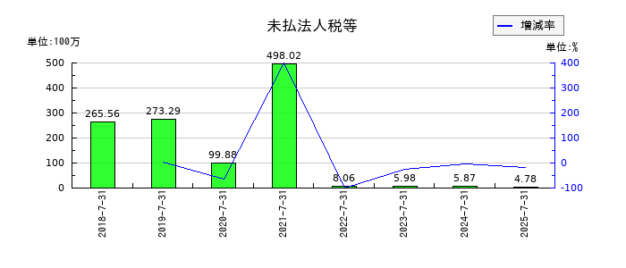 ＬｅＴｅｃｈの未払法人税等の推移