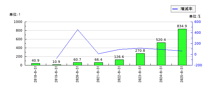 霞ヶ関キャピタルのEPS(一株当たりの利益)推移