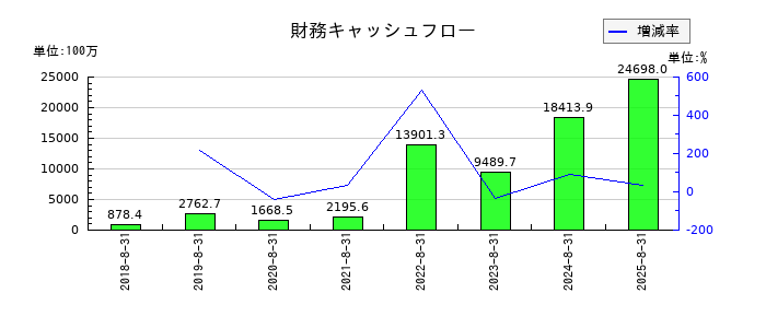 霞ヶ関キャピタルの財務キャッシュフロー推移