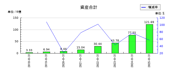 霞ヶ関キャピタルの資産合計の推移