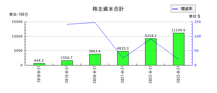 霞ヶ関キャピタルの株主資本合計の推移