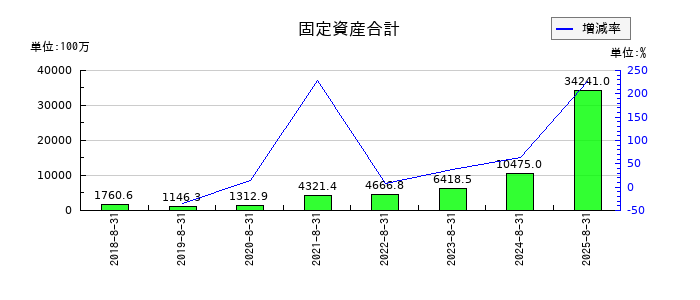 霞ヶ関キャピタルの固定資産合計の推移