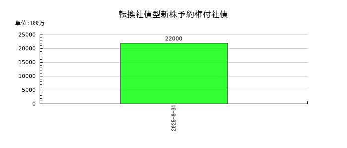 霞ヶ関キャピタルの転換社債型新株予約権付社債の推移