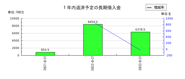 霞ヶ関キャピタルの１年内返済予定の長期借入金の推移