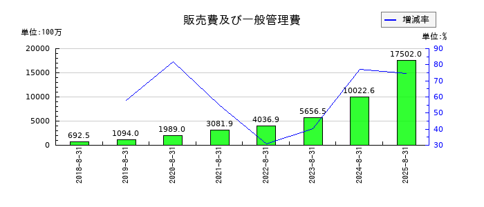 霞ヶ関キャピタルの販売費及び一般管理費の推移