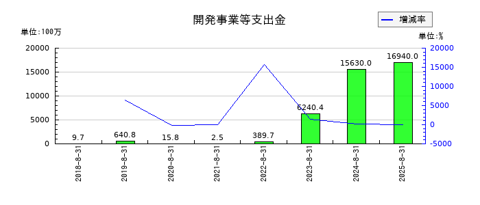 霞ヶ関キャピタルの開発事業等支出金の推移