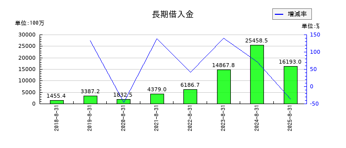 霞ヶ関キャピタルの長期借入金の推移