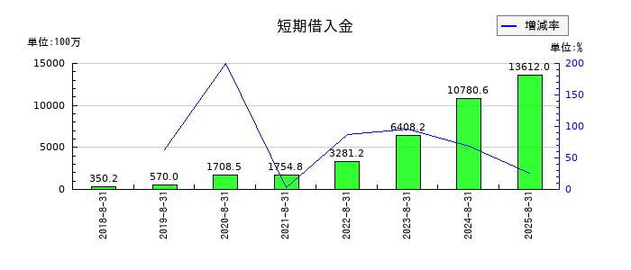 霞ヶ関キャピタルの短期借入金の推移