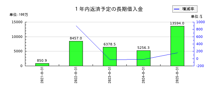 霞ヶ関キャピタルの1年内返済予定の長期借入金の推移