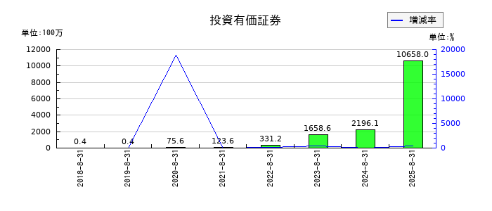 霞ヶ関キャピタルの投資有価証券の推移
