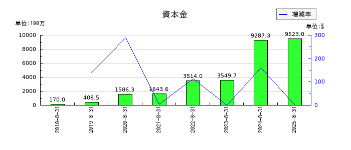 霞ヶ関キャピタルの資本金の推移