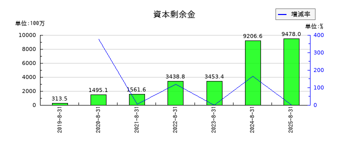 霞ヶ関キャピタルの資本剰余金の推移