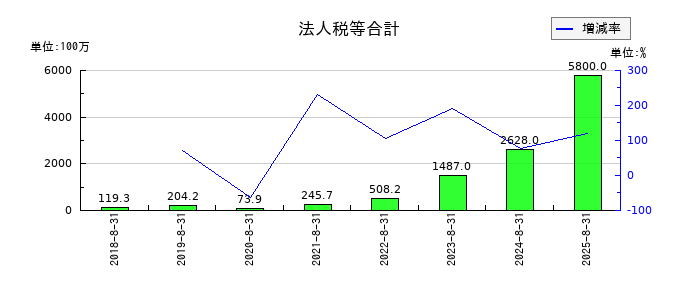 霞ヶ関キャピタルの法人税等合計の推移