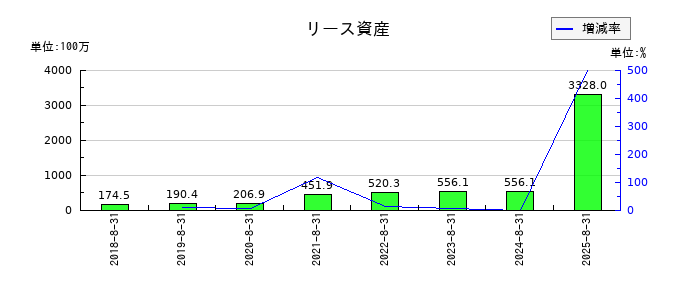 霞ヶ関キャピタルのリース資産の推移