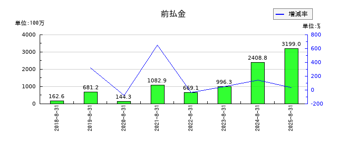 霞ヶ関キャピタルの前払金の推移