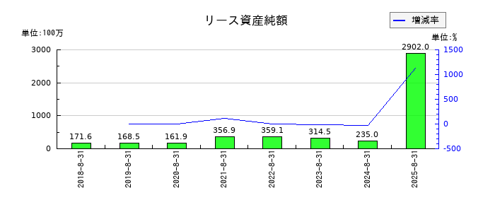 霞ヶ関キャピタルのリース資産純額の推移