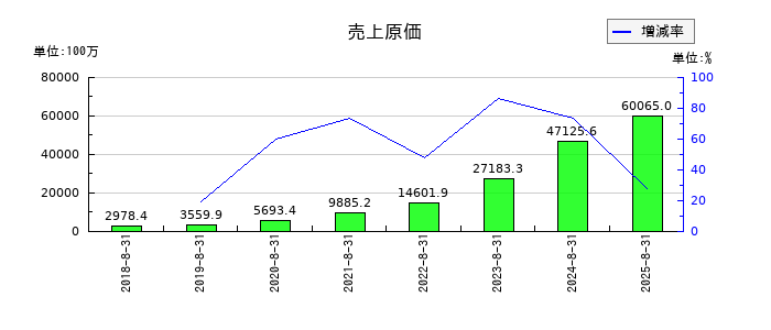 霞ヶ関キャピタルの売上原価の推移