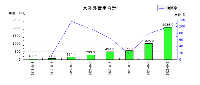 霞ヶ関キャピタルの営業外費用合計の推移