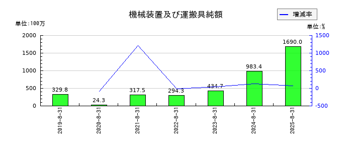 霞ヶ関キャピタルの機械装置及び運搬具純額の推移